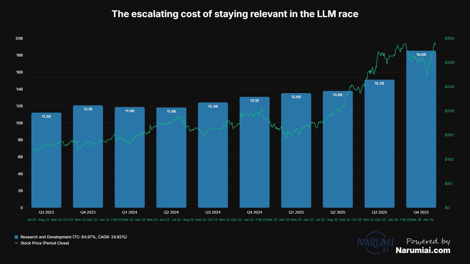 Research and development Chart for GOOGL