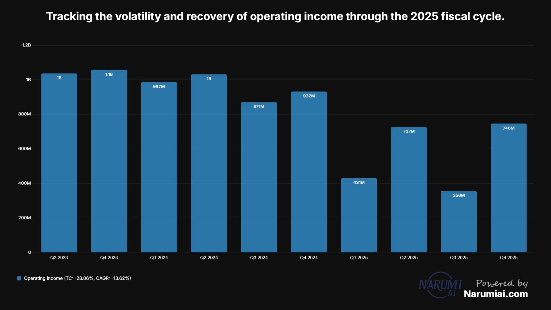 Operating income Chart for HAL Operating income Chart for HAL