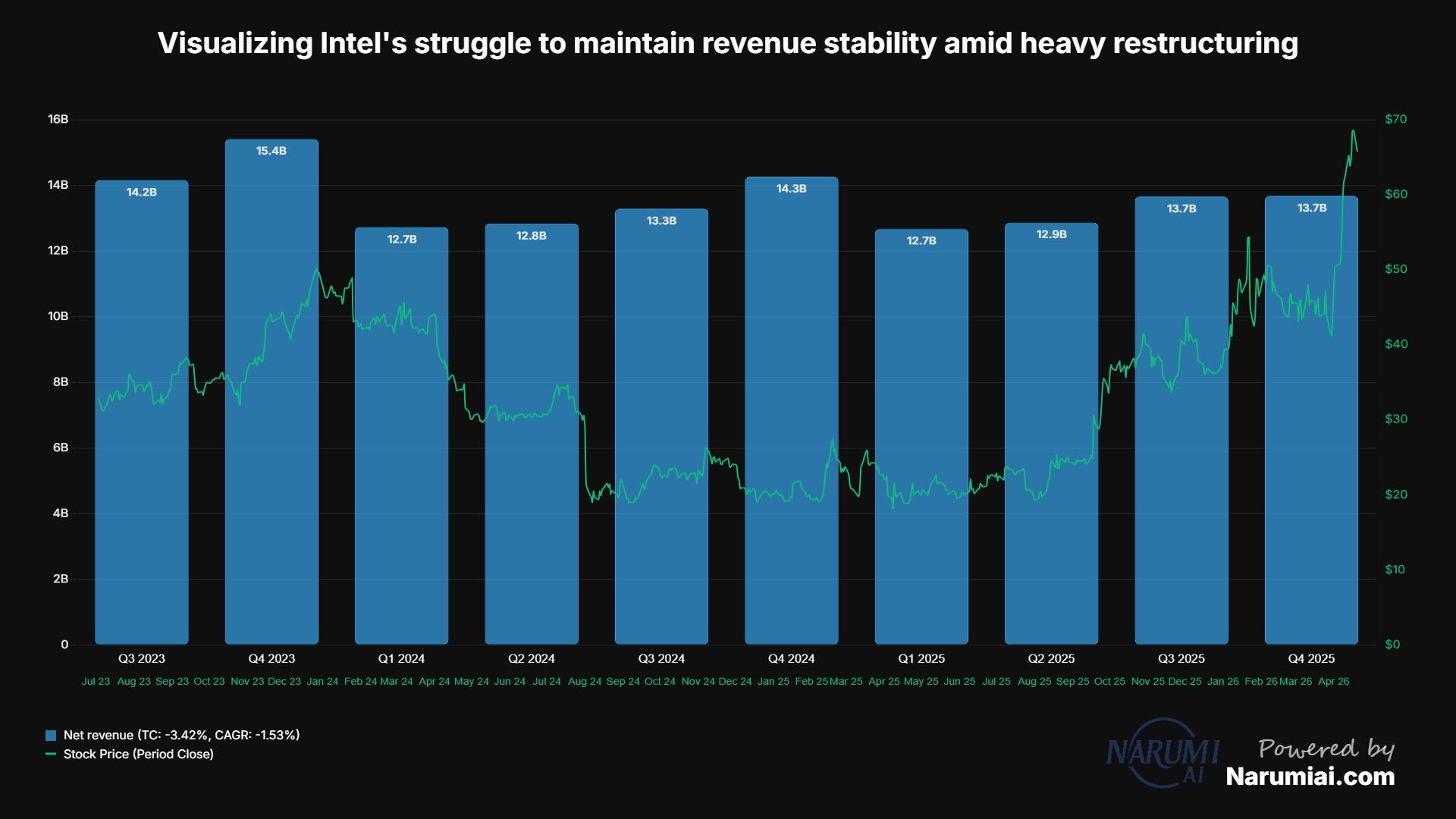 Net revenue Chart for INTC Net revenue Chart for INTC