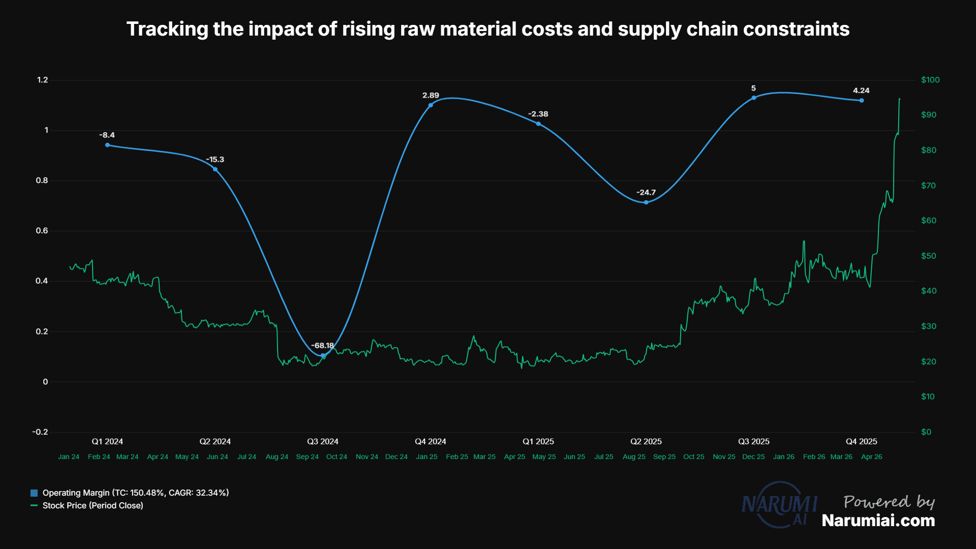 Operating Margin Chart for INTC