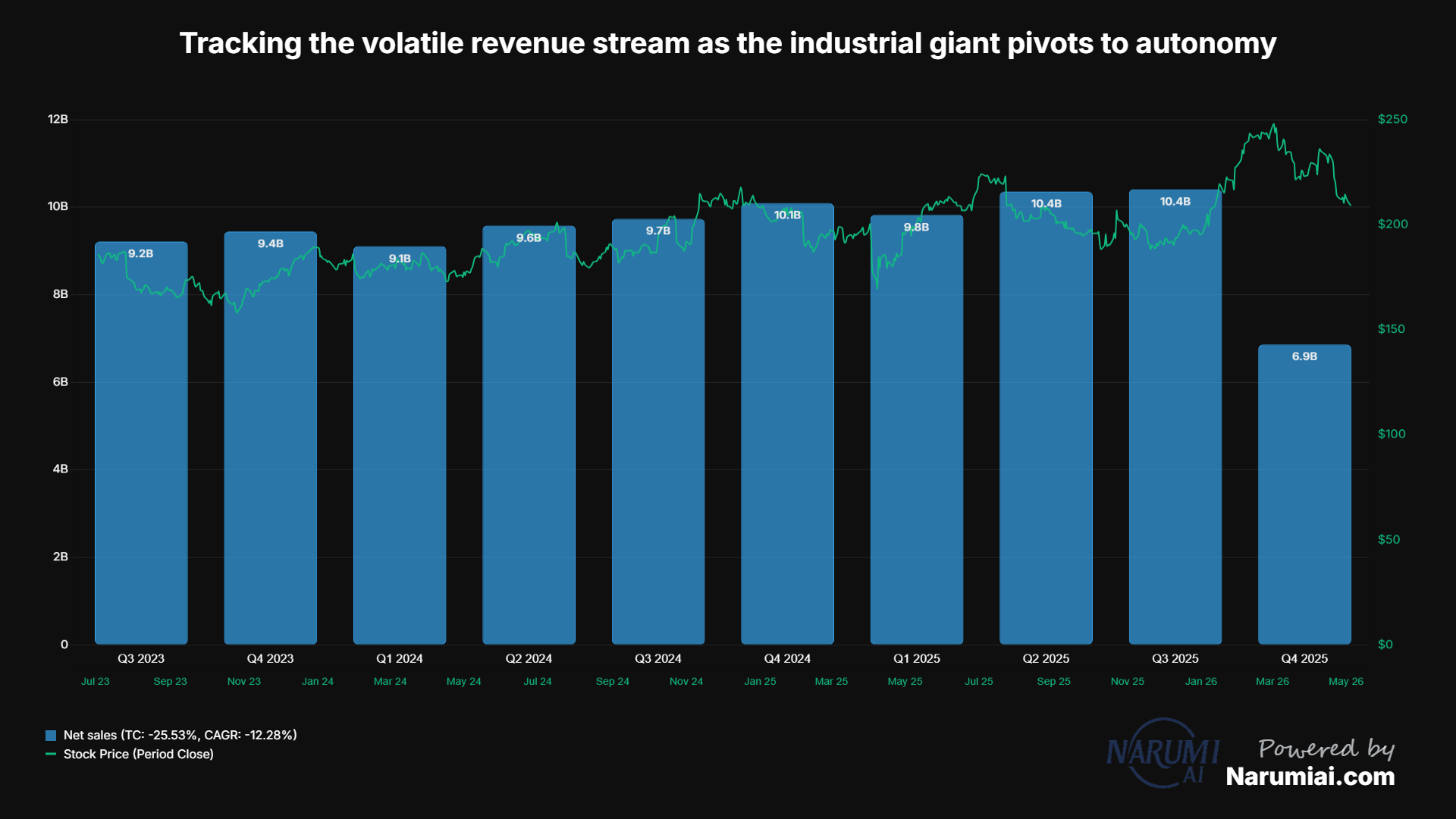 Net sales Chart for HON Net sales Chart for HON