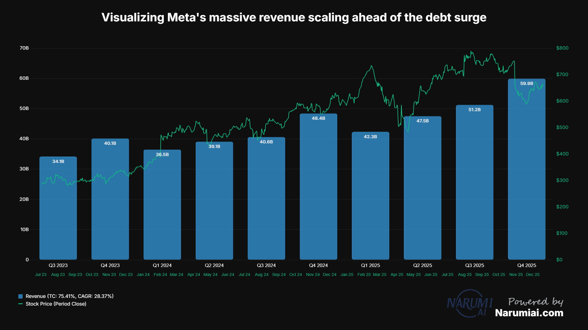 Revenue Chart for META Revenue Chart for META