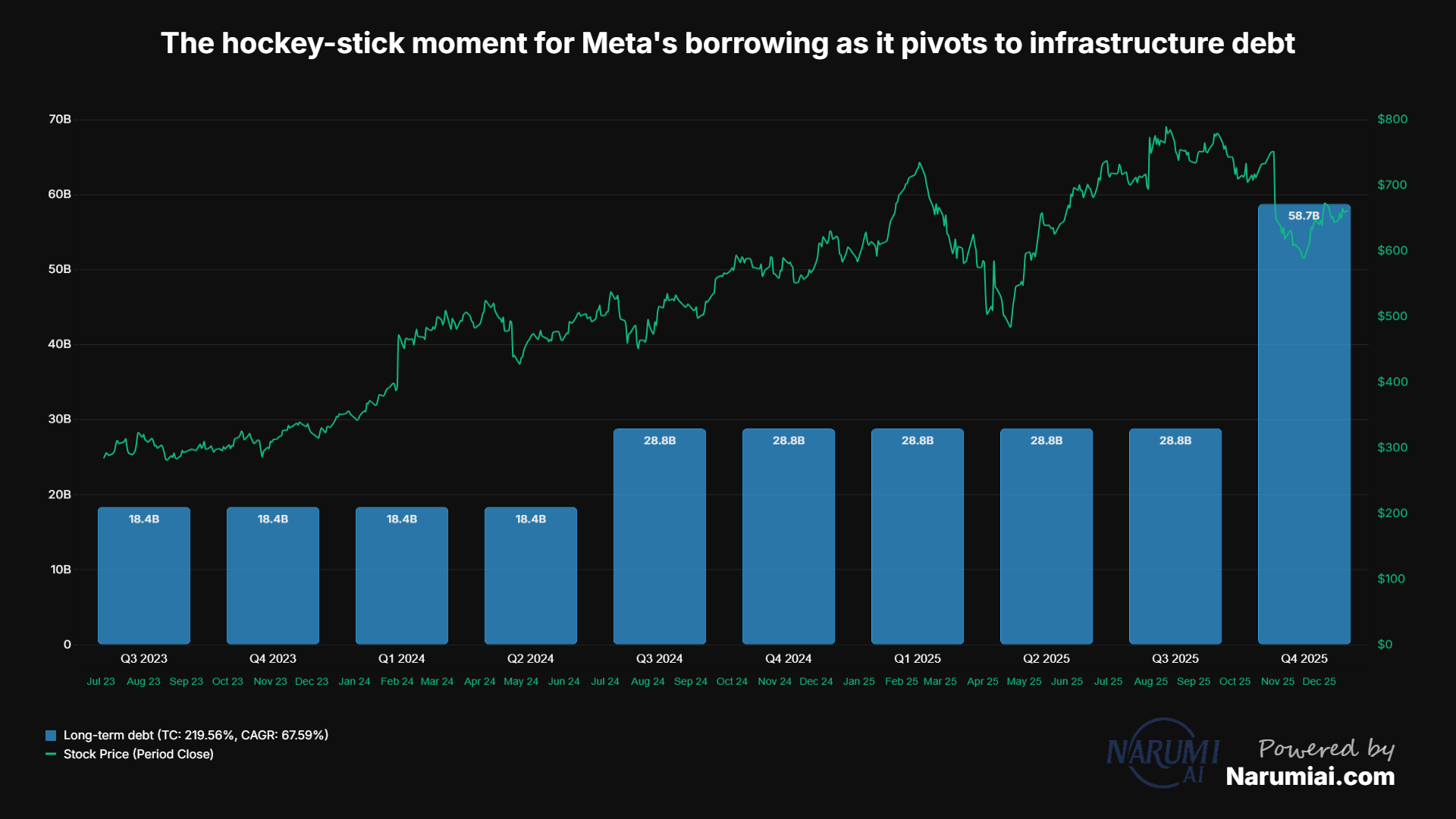 Long-term debt Chart for META Long-term debt Chart for META
