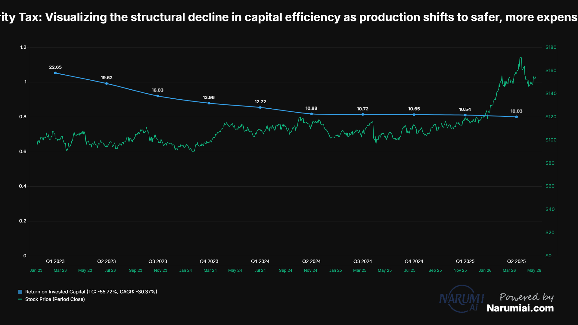 Return on Invested Capital Chart for XOM Return on Invested Capital Chart for XOM