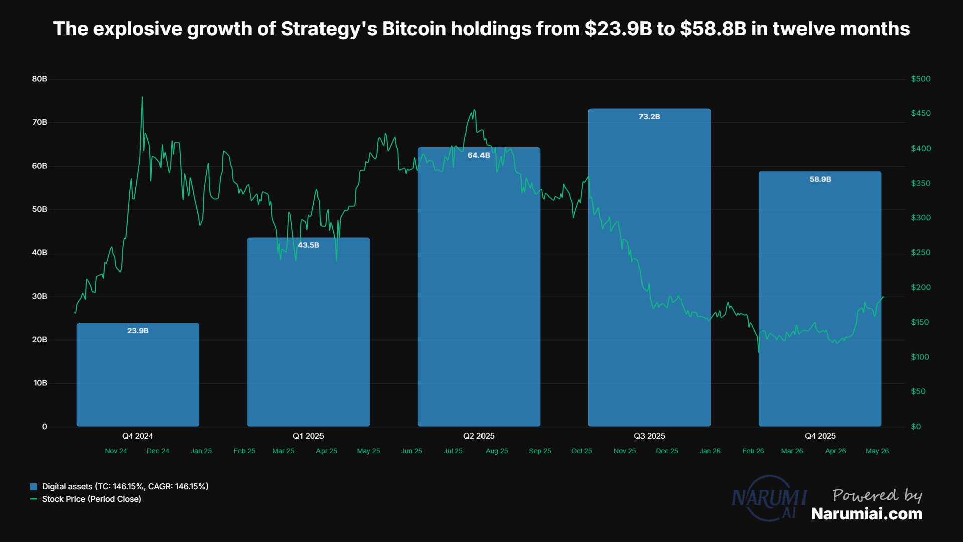 Digital assets Chart for MSTR Digital assets Chart for MSTR