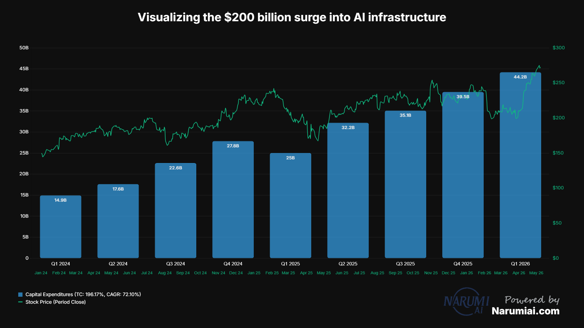 Capital Expenditures Chart for AMZN