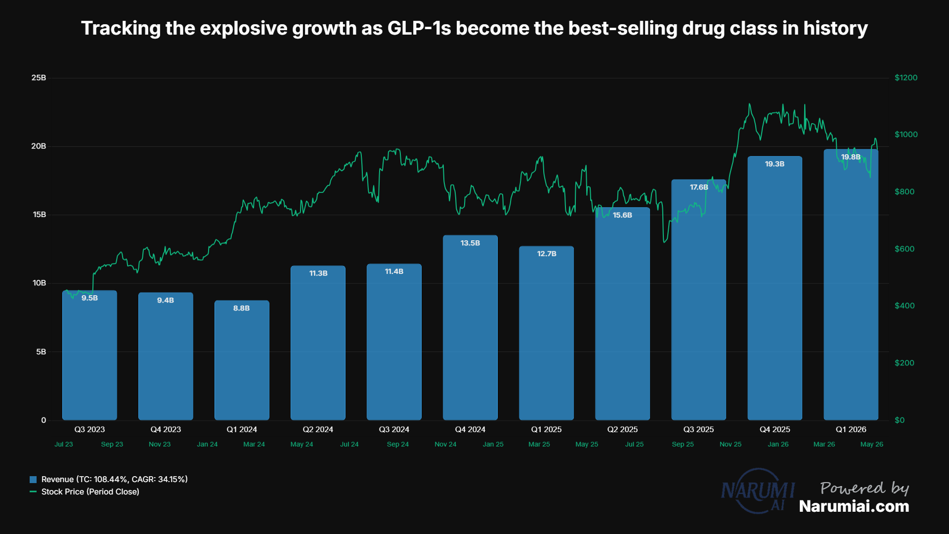 Revenue Chart for LLY