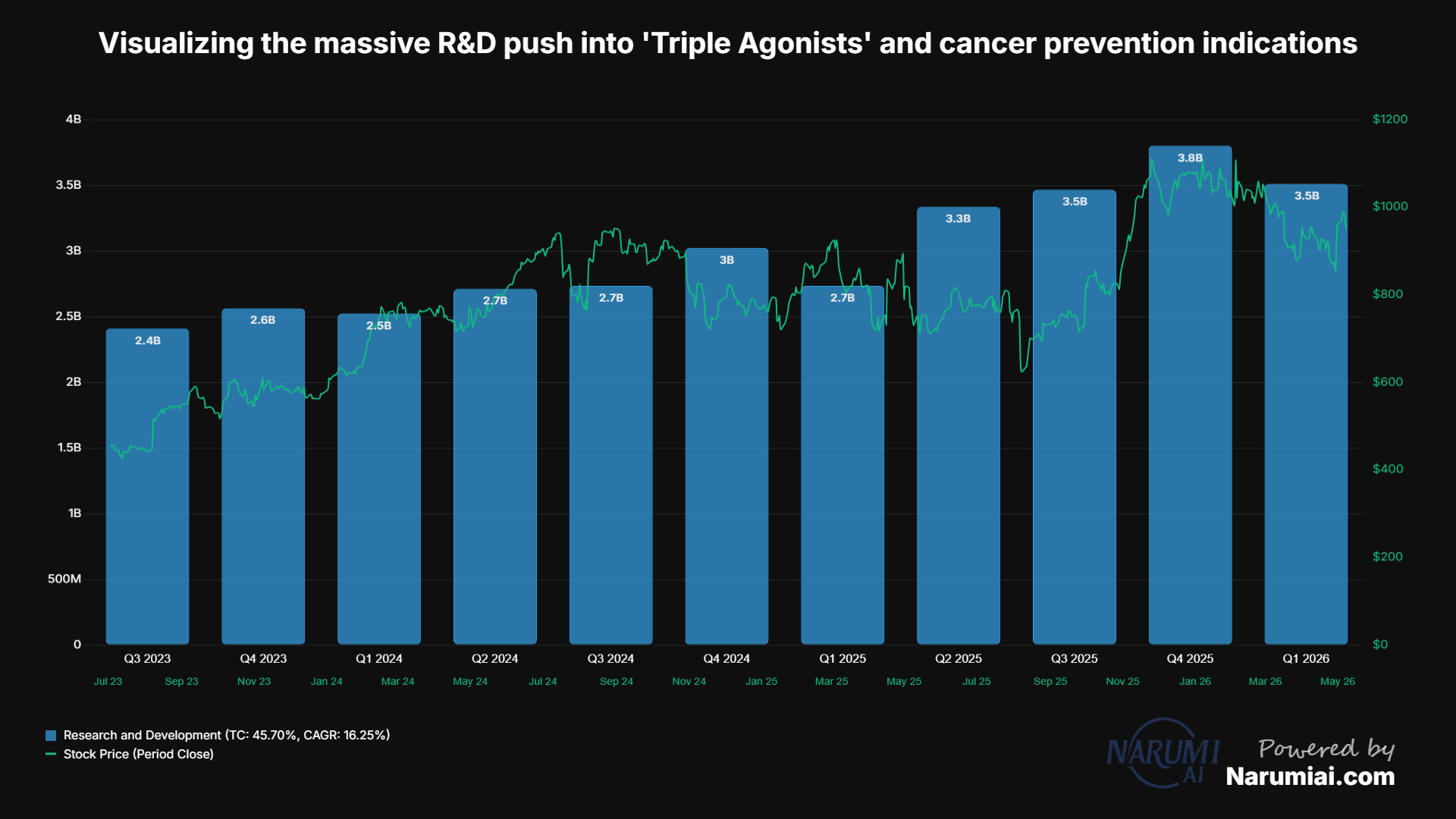 Research and development Chart for LLY
