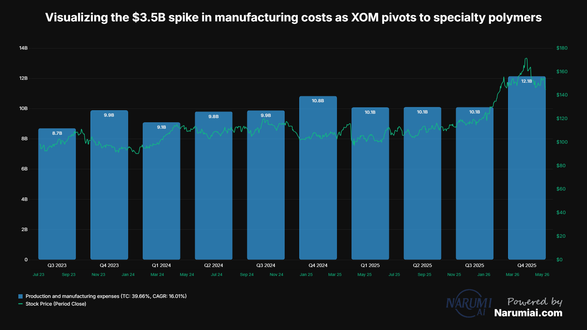 Production and manufacturing expenses Chart for XOM