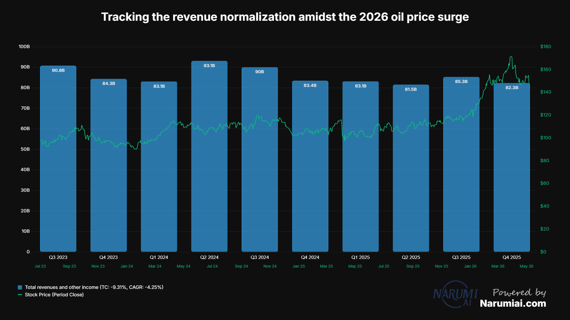 Total revenues and other income Chart for XOM