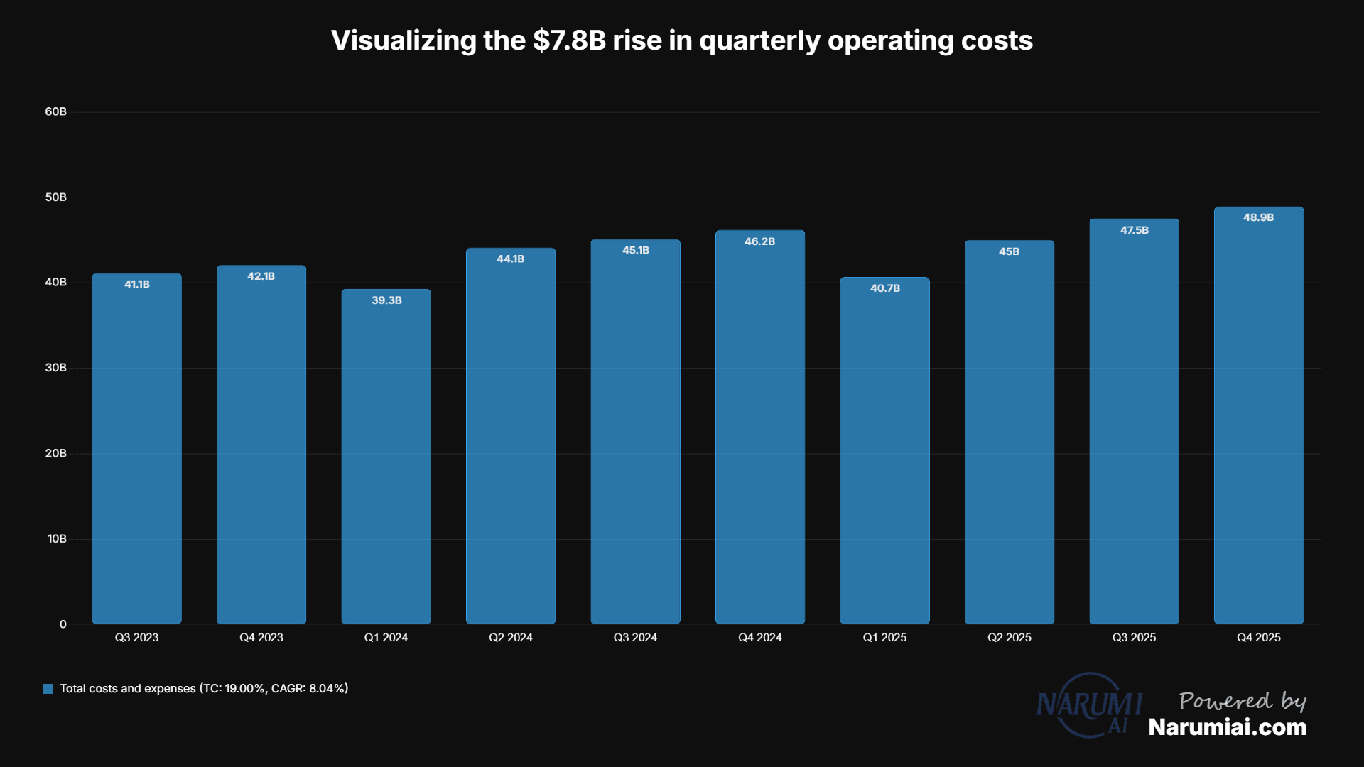 Total costs and expenses Chart for GM
