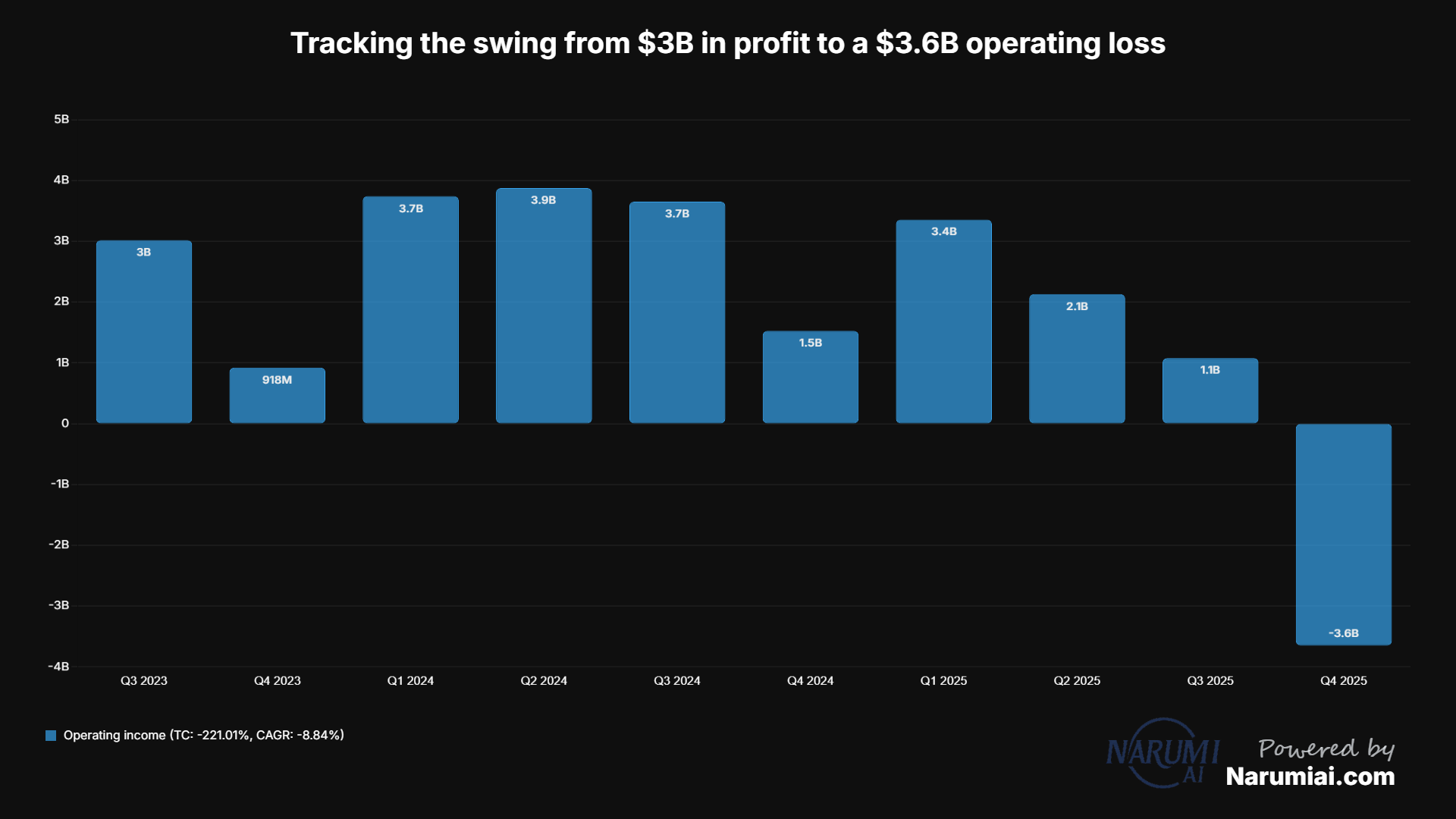 Operating income Chart for GM