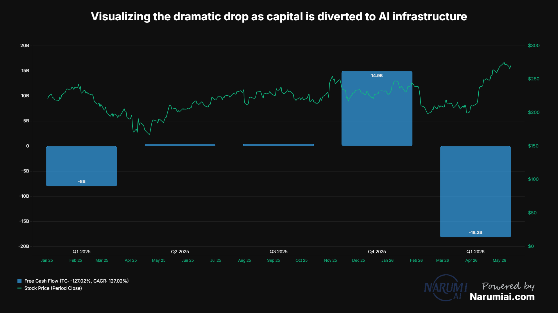 Free Cash Flow Chart for AMZN