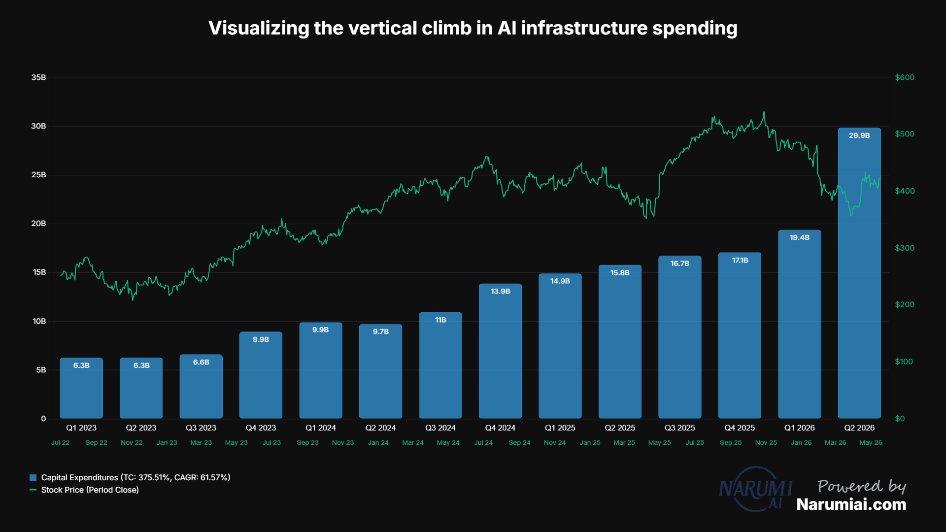 Capital Expenditures Chart for MSFT Capital Expenditures Chart for MSFT