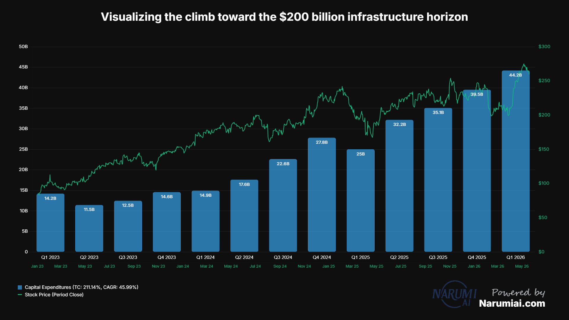 Capital Expenditures Chart for AMZN