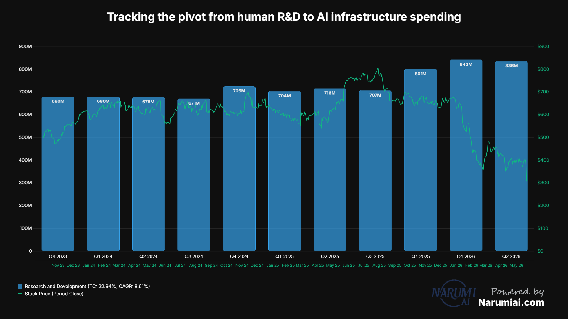 Research and development Chart for INTU Research and development Chart for INTU