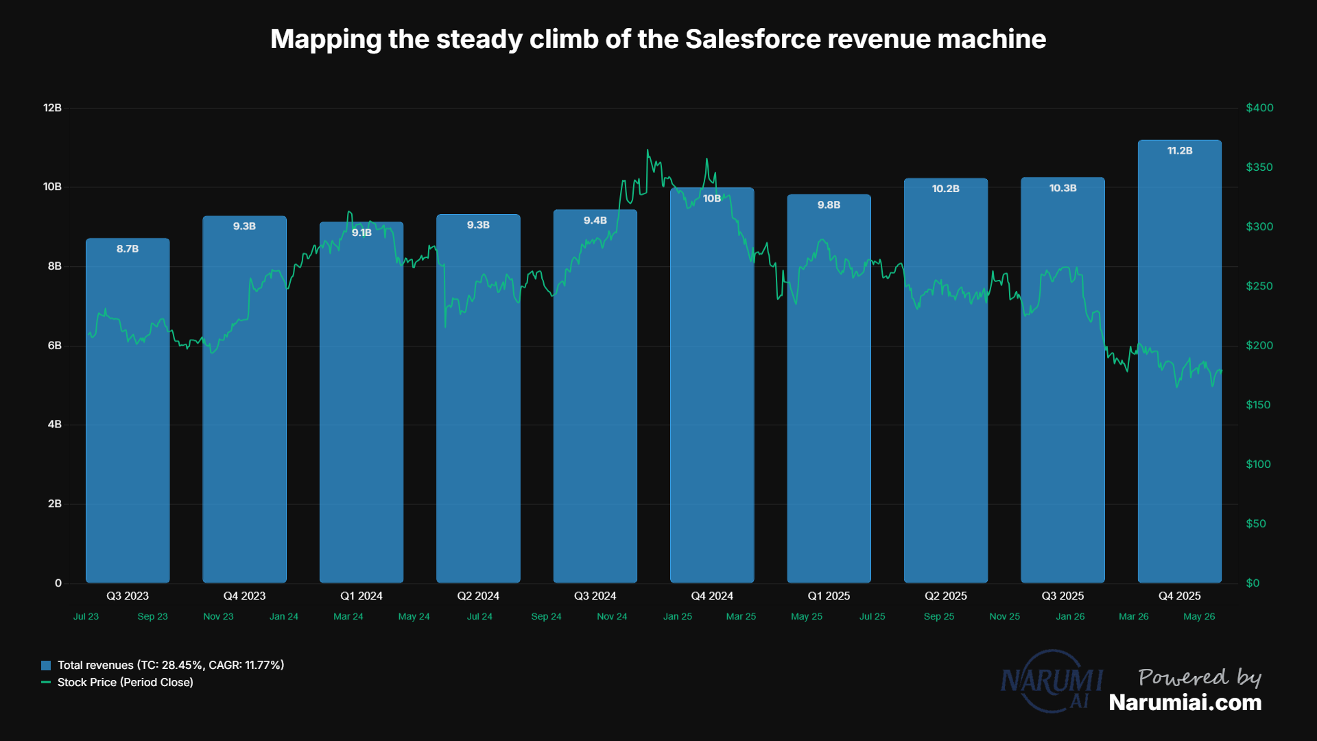 Total revenues Chart for CRM Total revenues Chart for CRM