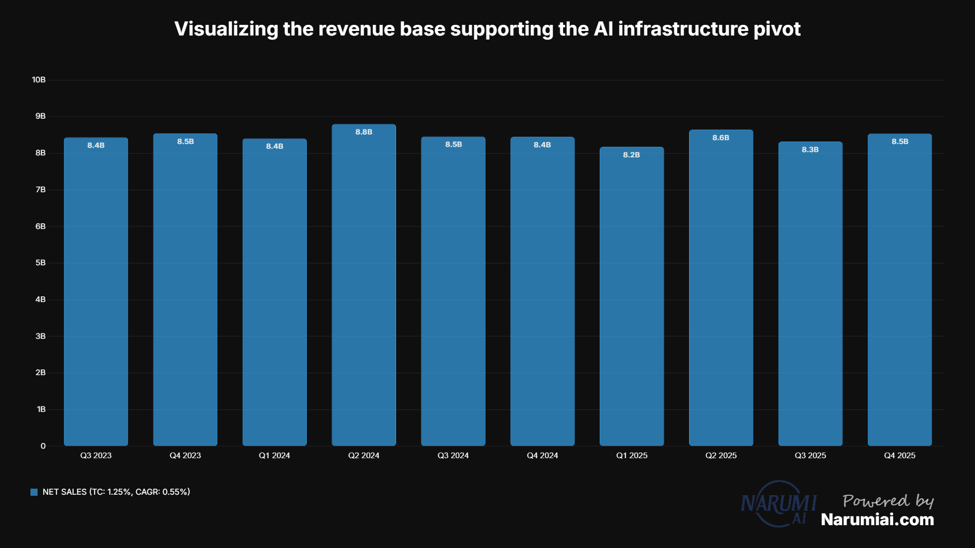 NET SALES Chart for CMI