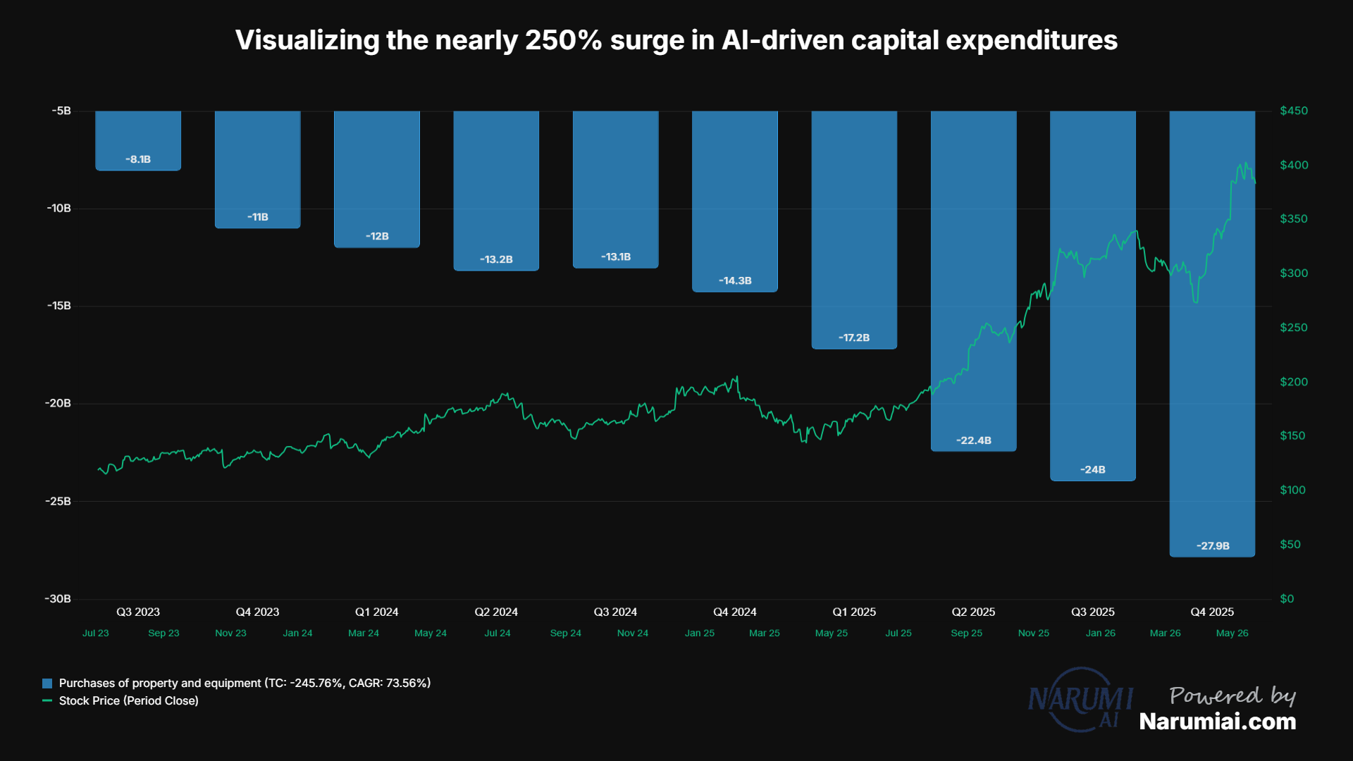 Purchases of property and equipment Chart for GOOGL