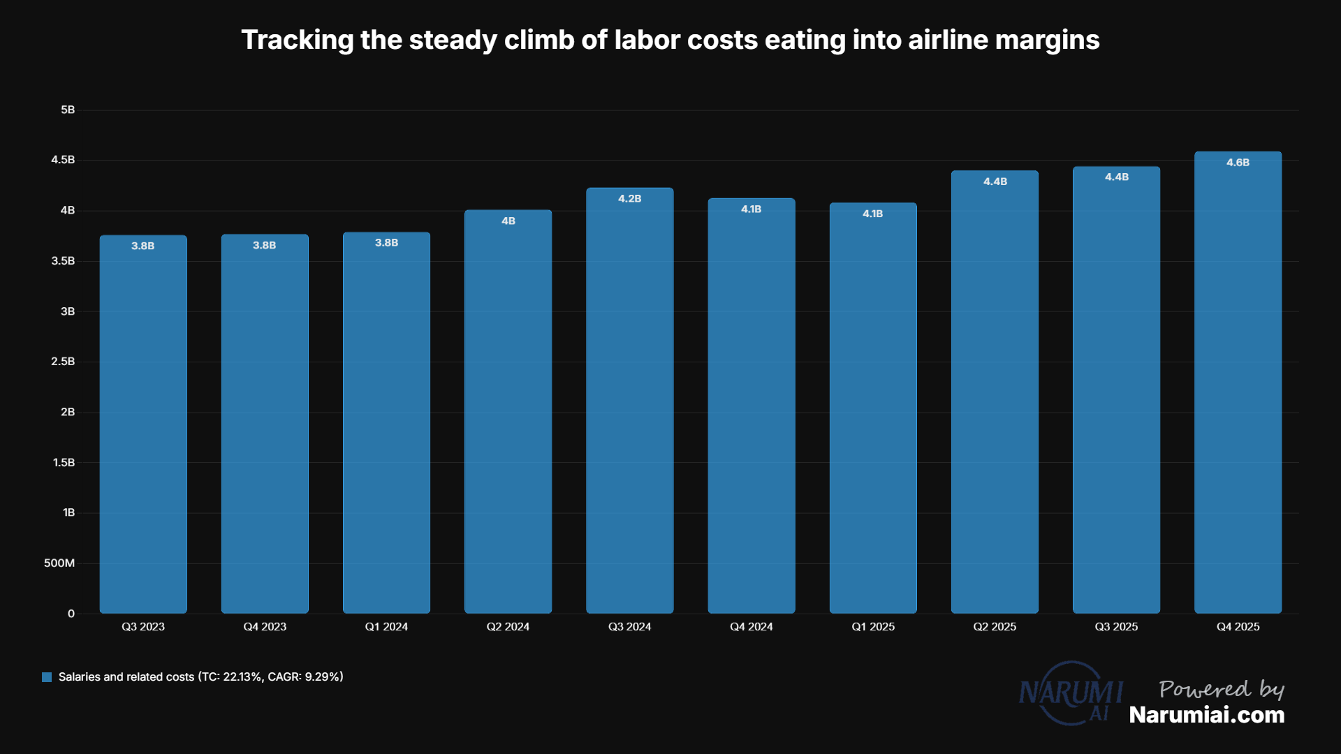 Salaries and related costs Chart for DAL