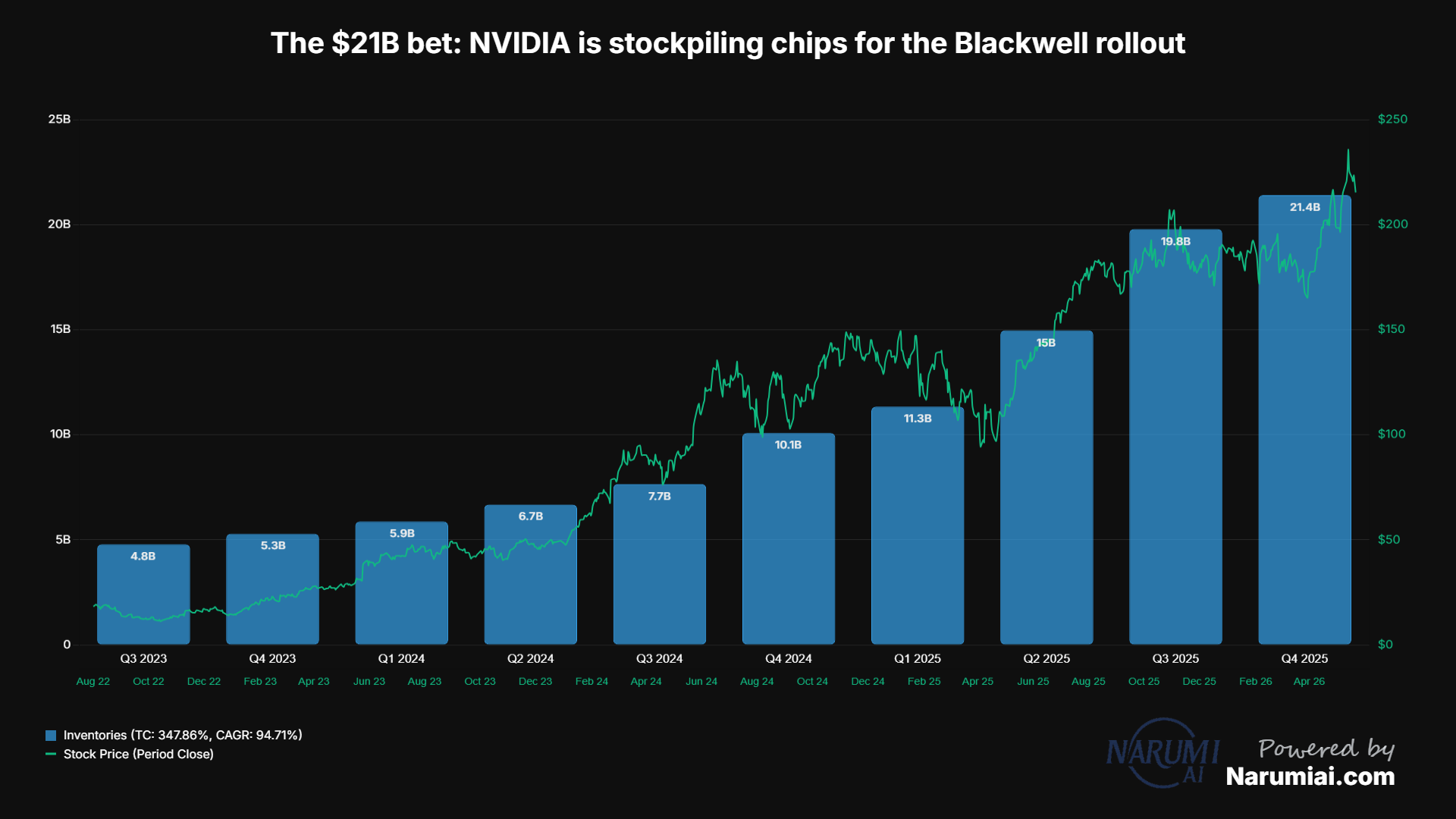Inventories Chart for NVDA Inventories Chart for NVDA