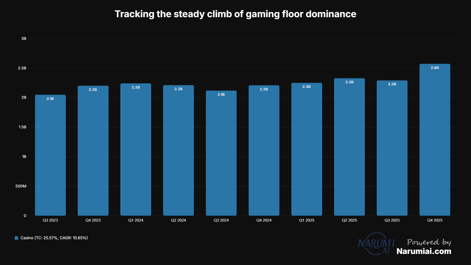 Casino Chart for MGM