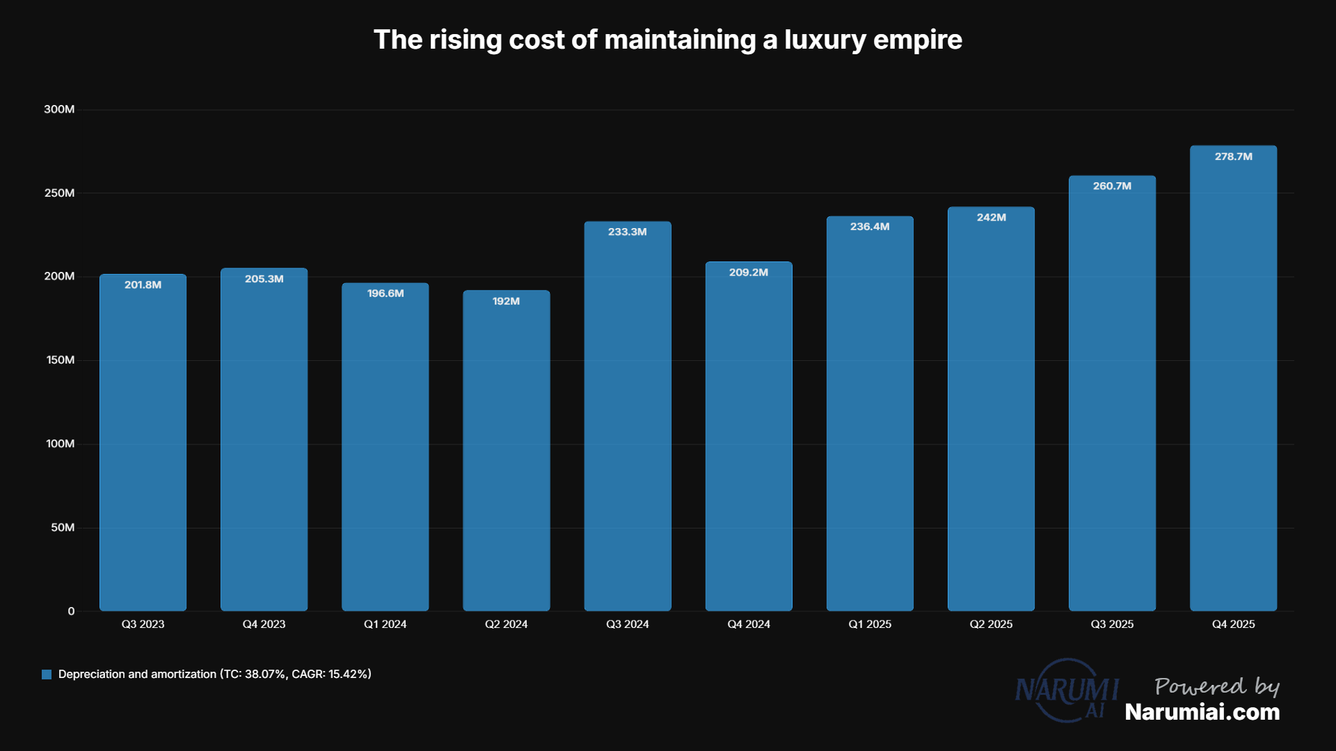 Depreciation and amortization Chart for MGM