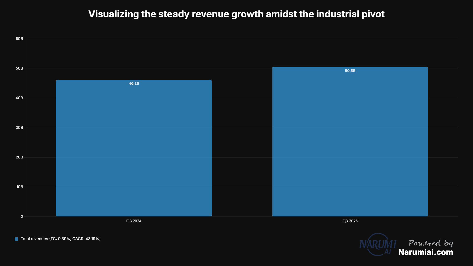 Total revenues Chart for F Total revenues Chart for F