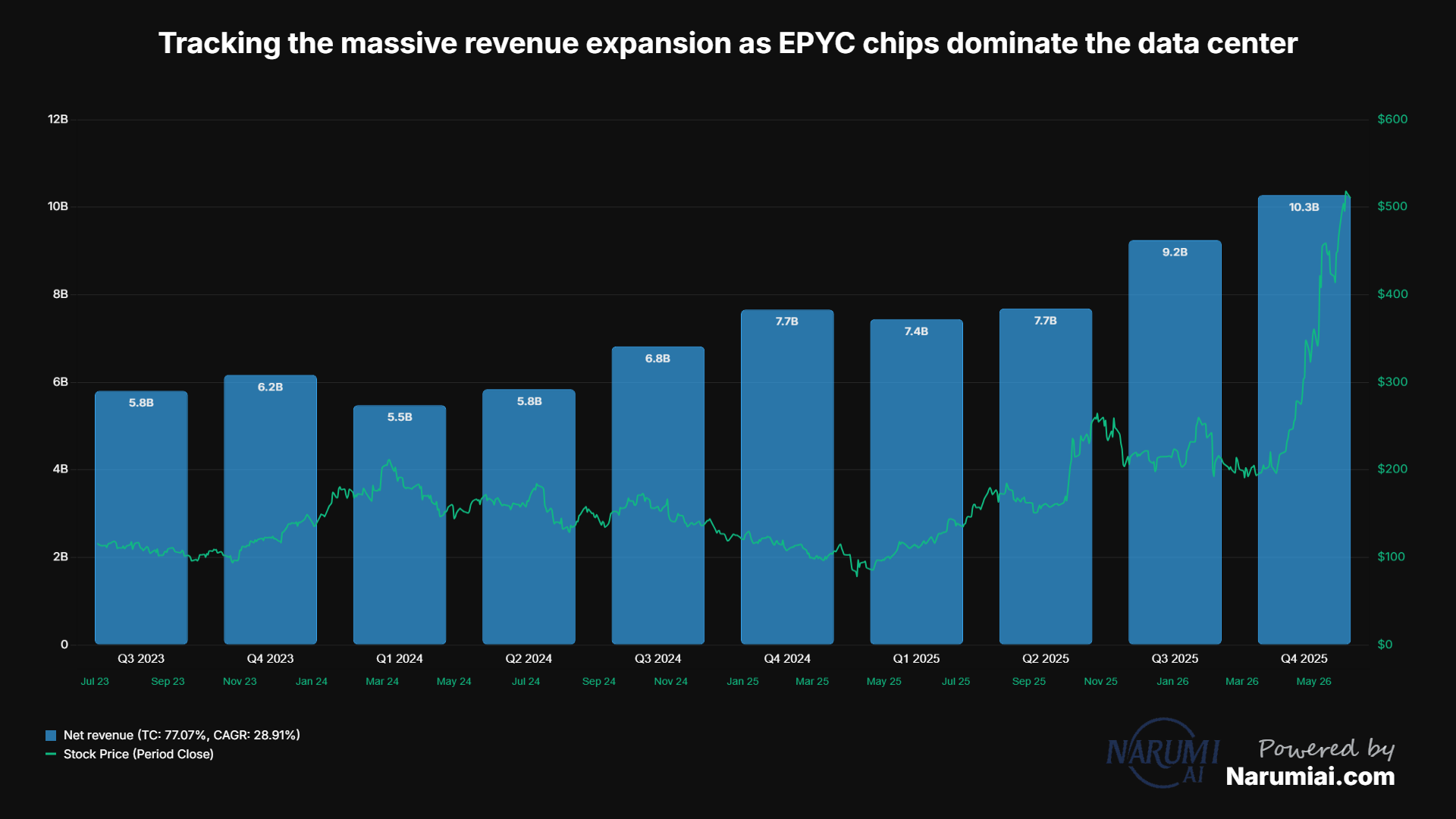 Net revenue Chart for AMD
