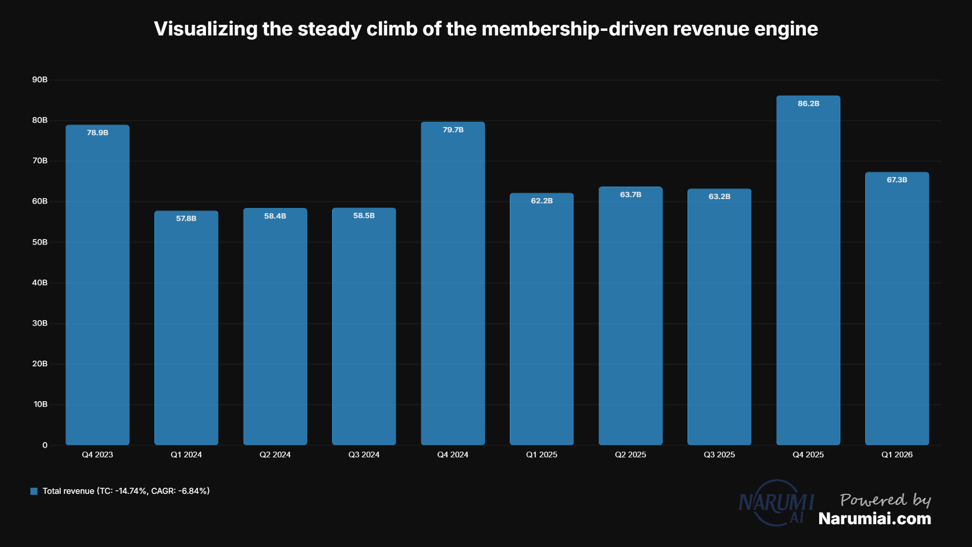 Total revenue Chart for COST Total revenue Chart for COST