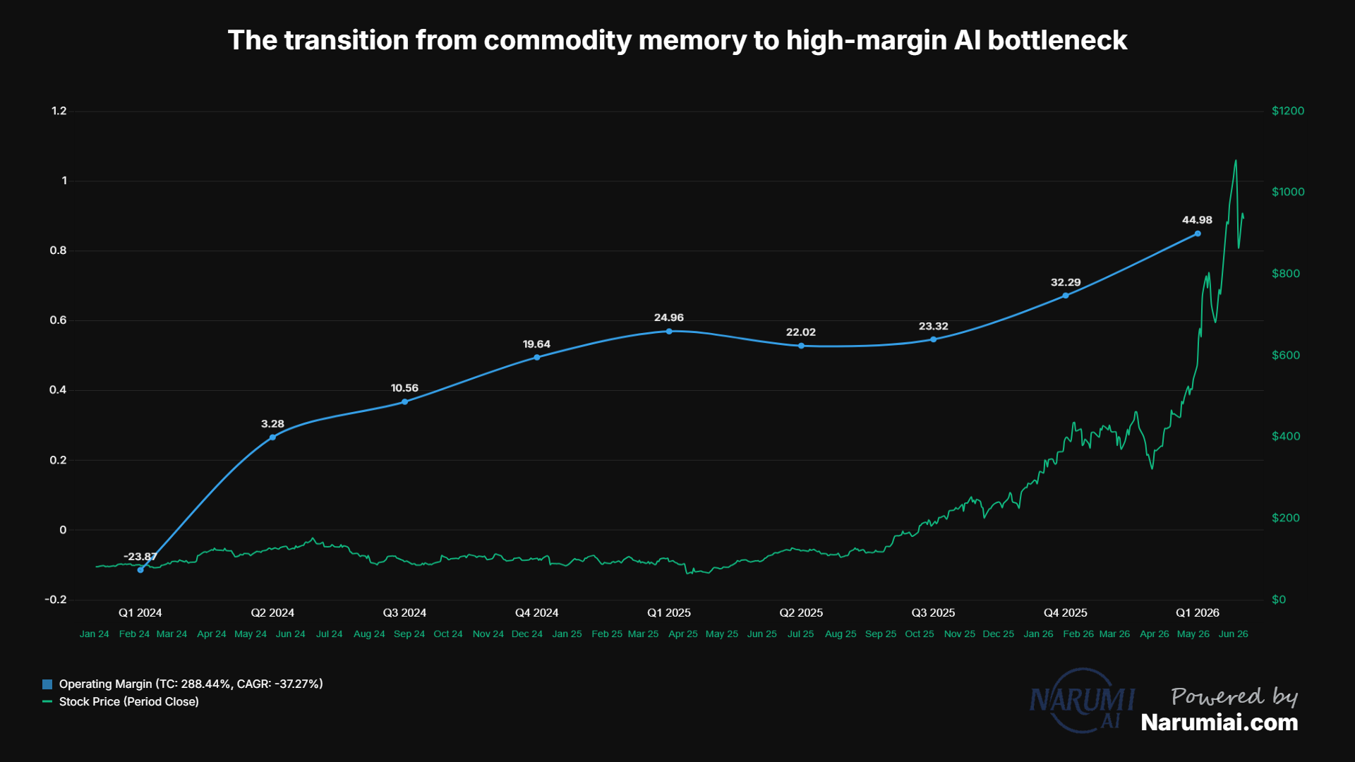 Operating Margin Chart for MU