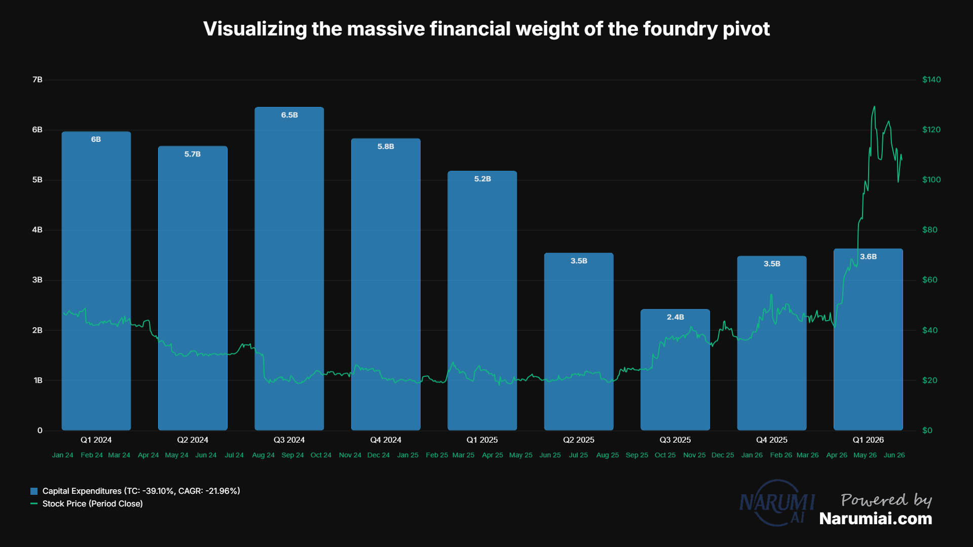 Capital Expenditures Chart for INTC