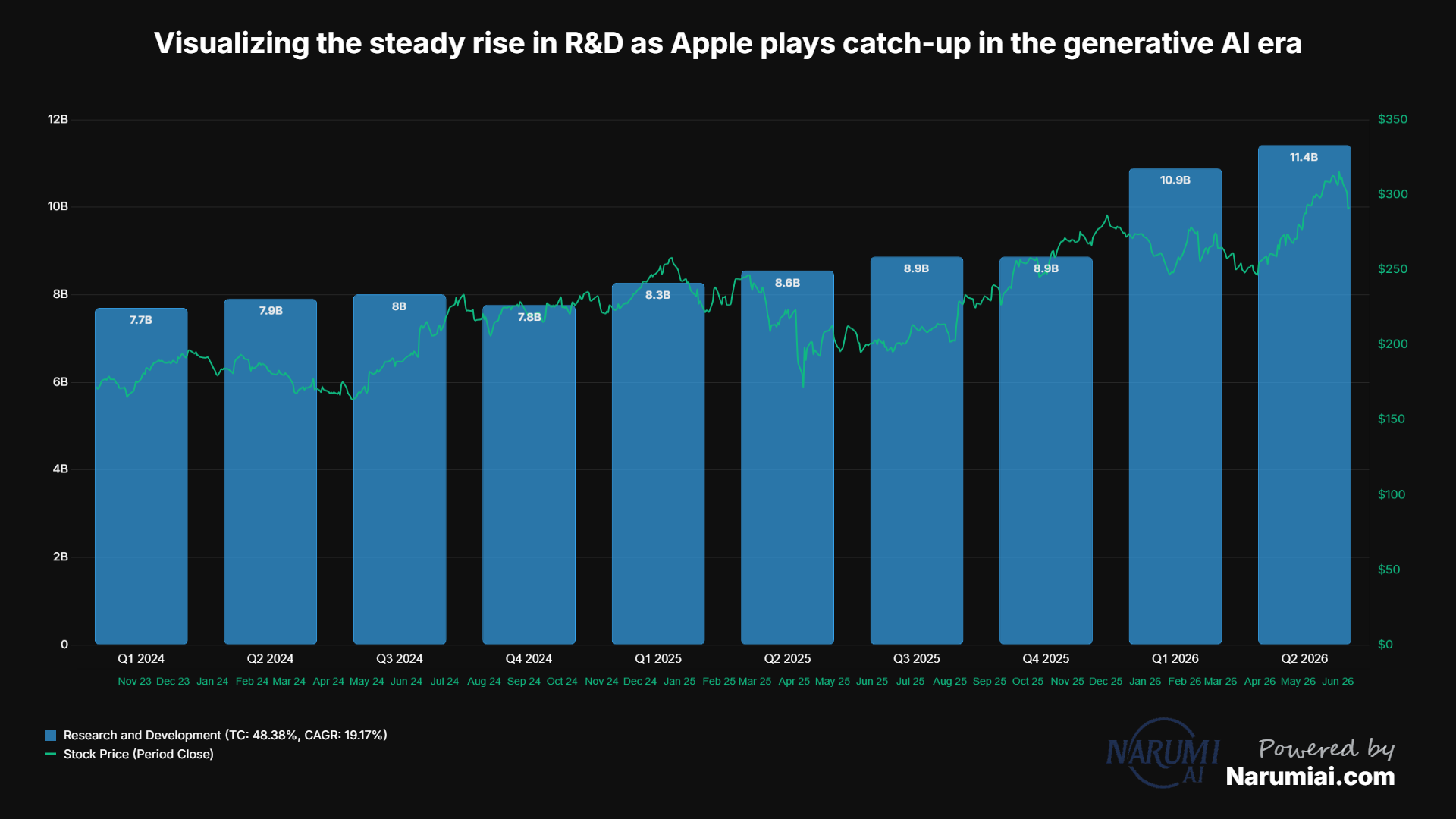 Research and development Chart for AAPL