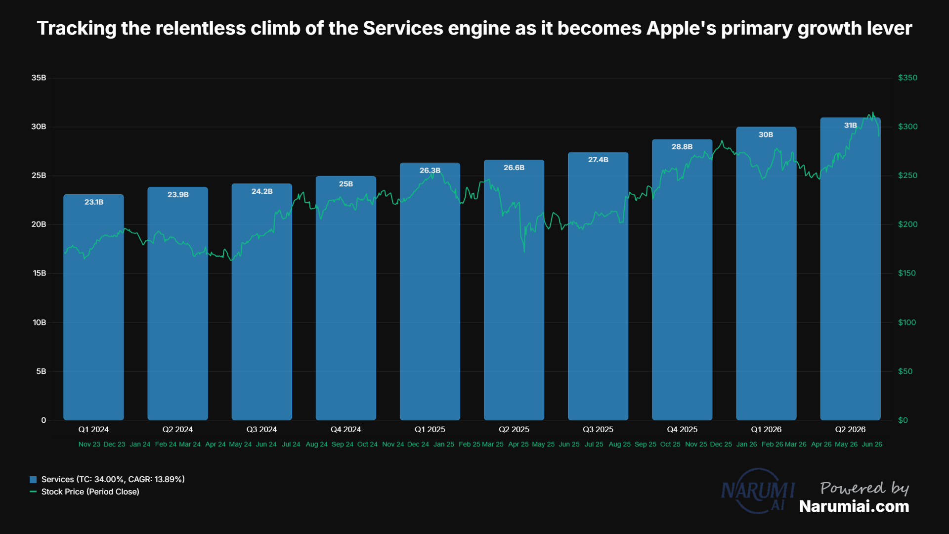 Services Chart for AAPL