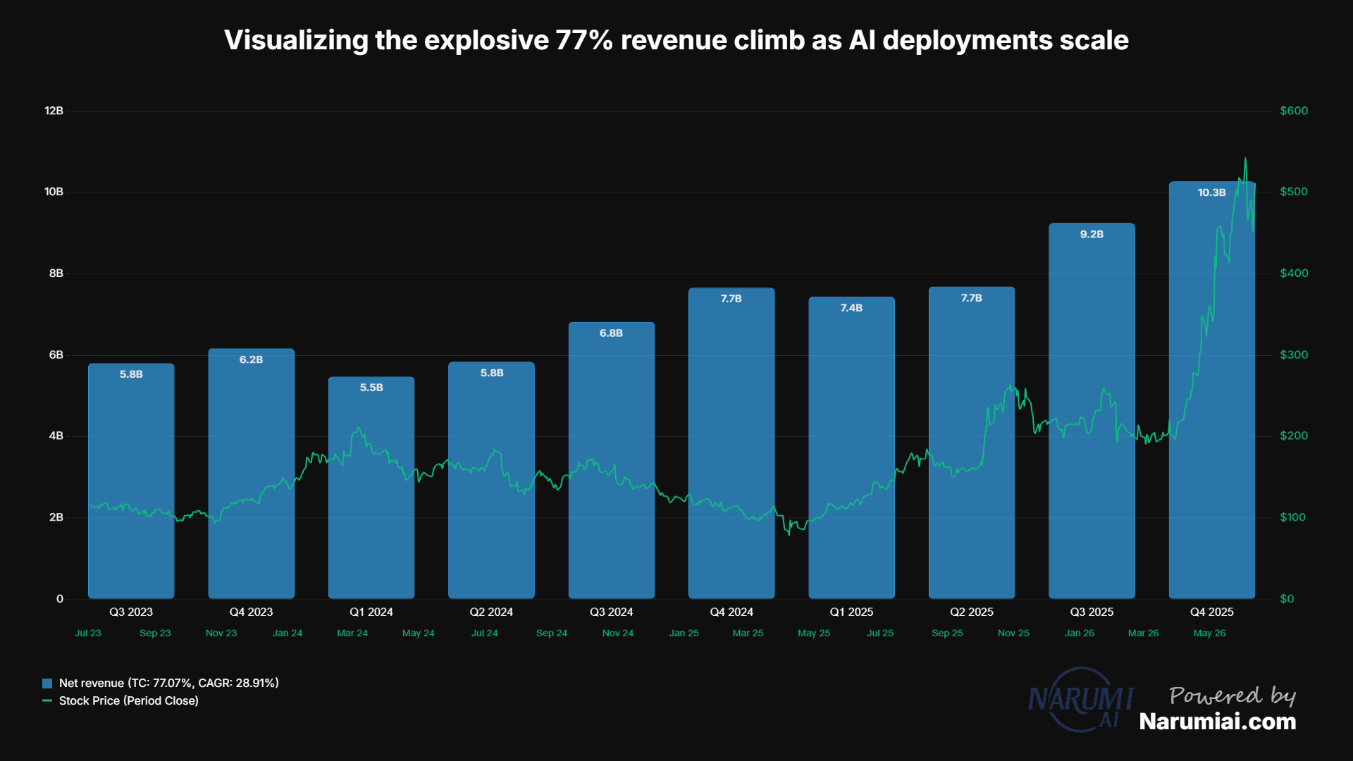 Net revenue Chart for AMD Net revenue Chart for AMD