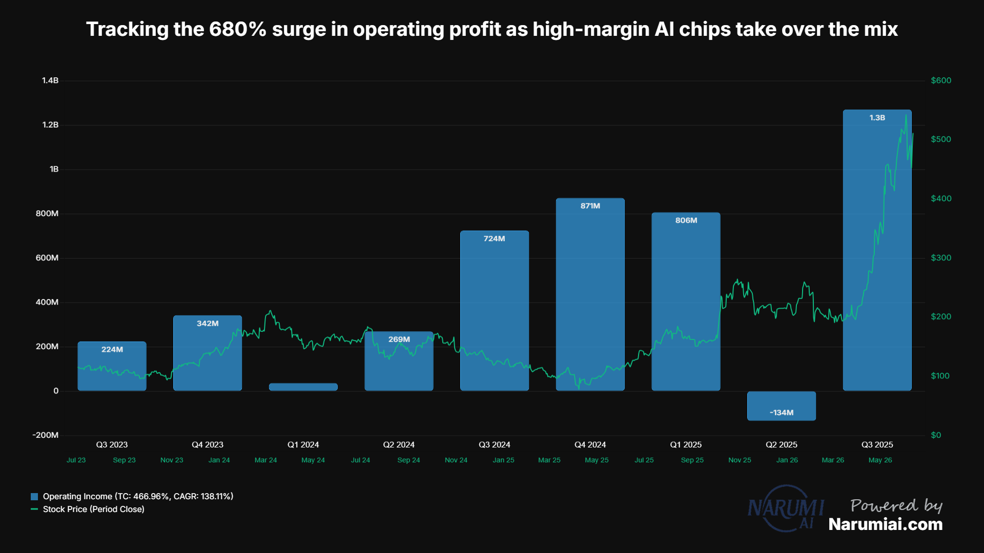Operating income Chart for AMD Operating income Chart for AMD