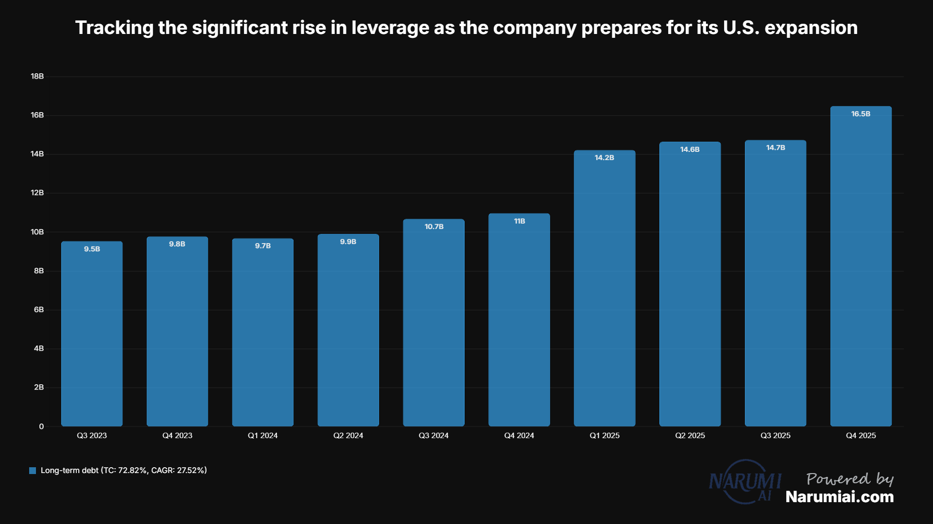 Long-term debt Chart for CRH