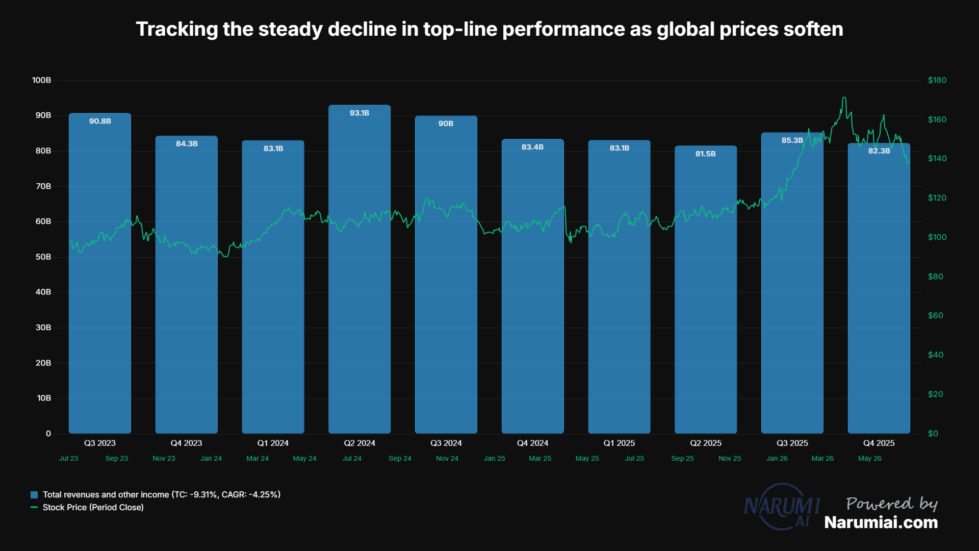 Total revenues and other income Chart for XOM Total revenues and other income Chart for XOM