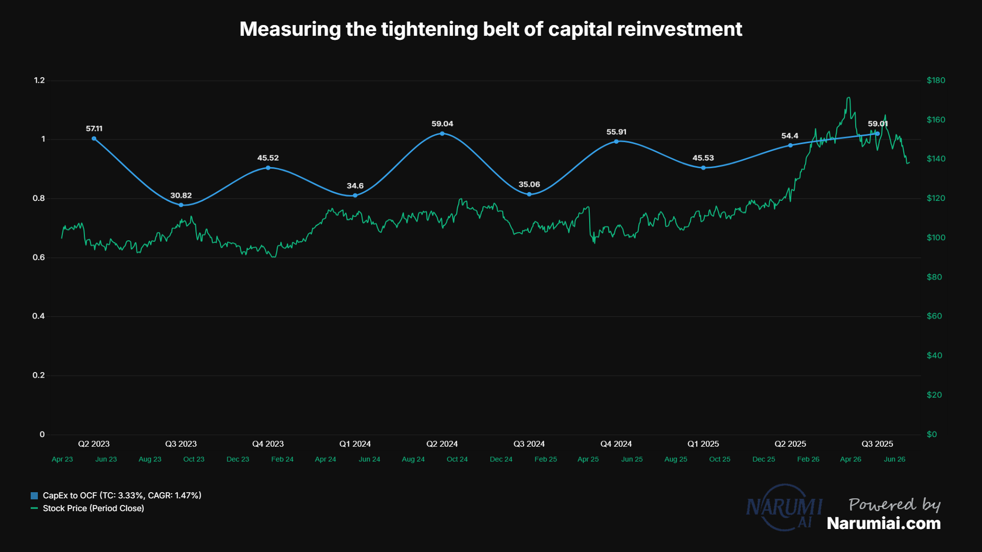 CapEx to OCF Chart for XOM CapEx to OCF Chart for XOM
