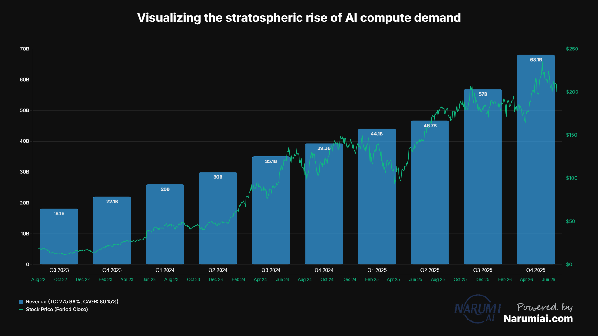 Revenue Chart for NVDA Revenue Chart for NVDA