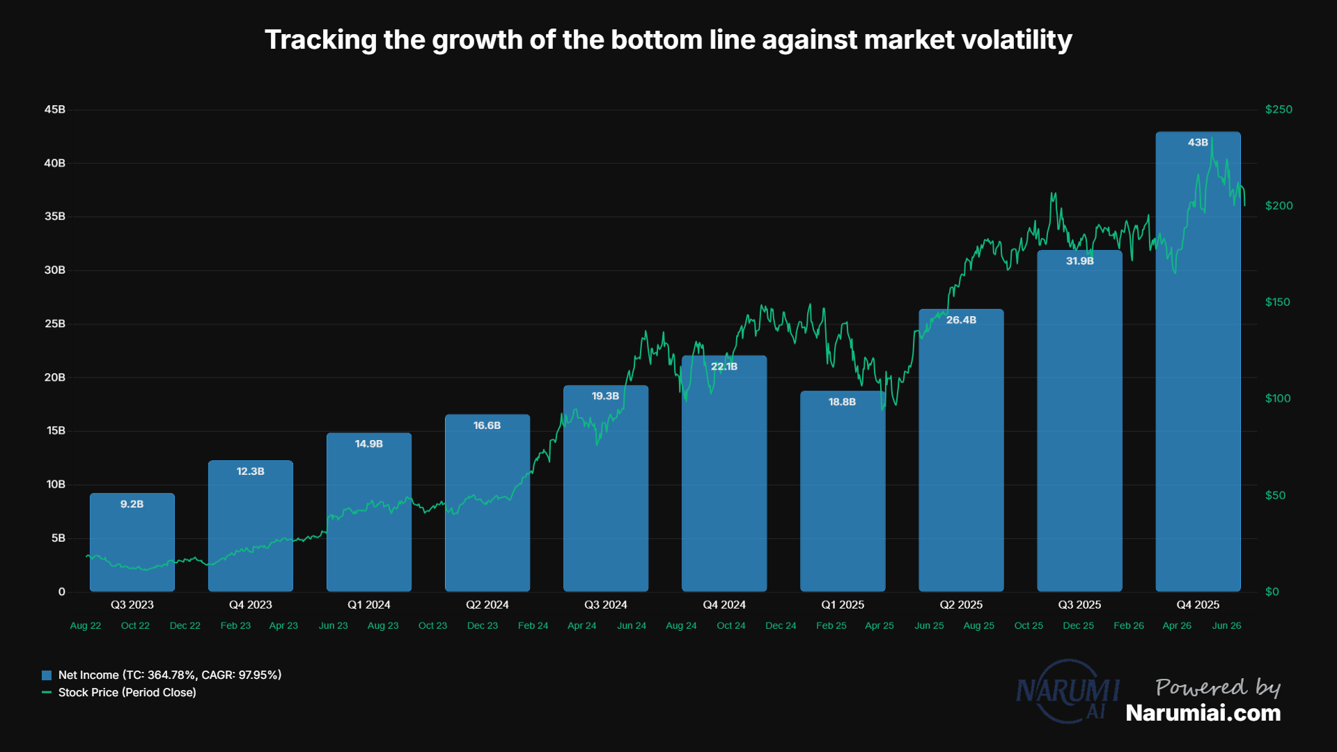 Net income Chart for NVDA Net income Chart for NVDA