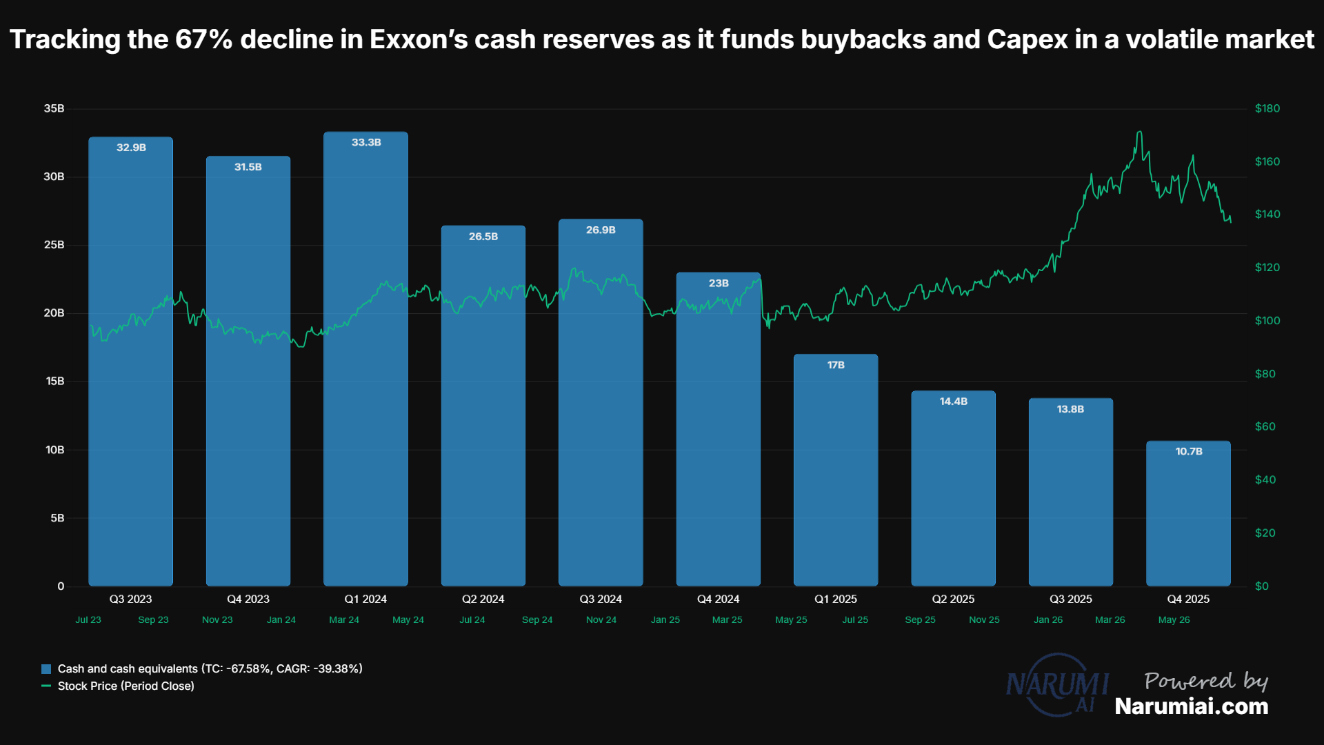 Cash and cash equivalents Chart for XOM