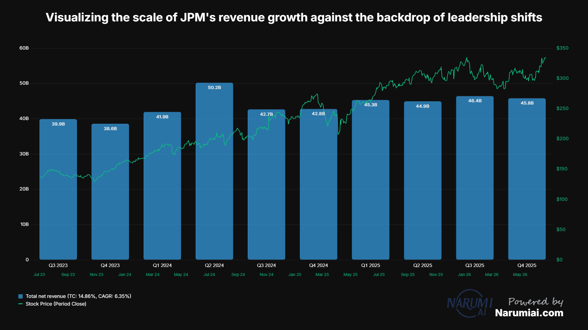 Total net revenue Chart for JPM