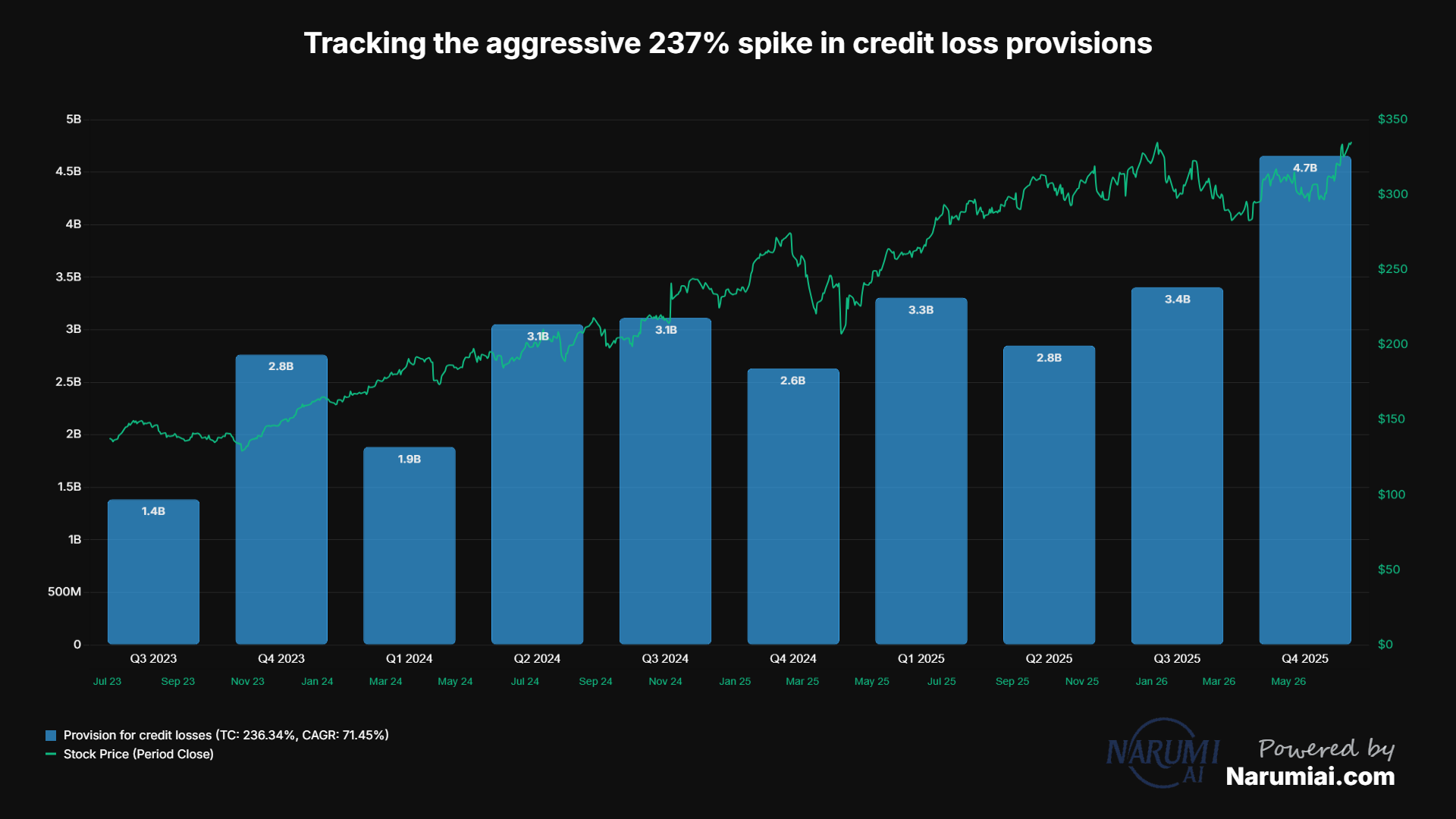 Provision for credit losses Chart for JPM