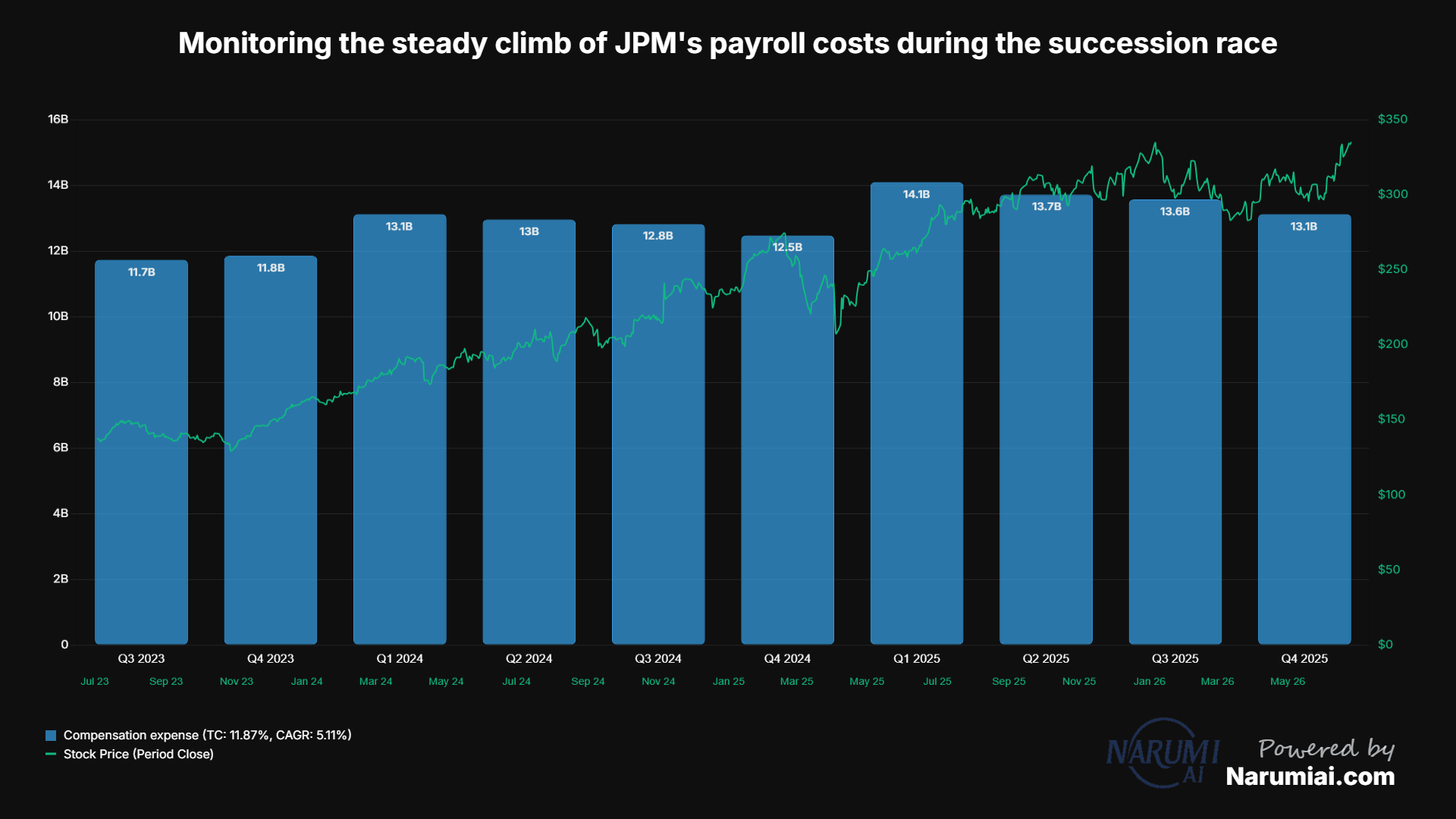 Compensation expense Chart for JPM