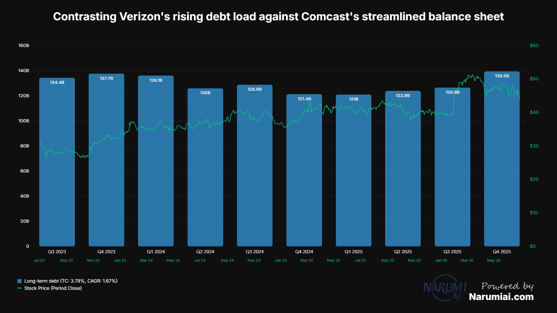 Long-term debt Chart for VZ