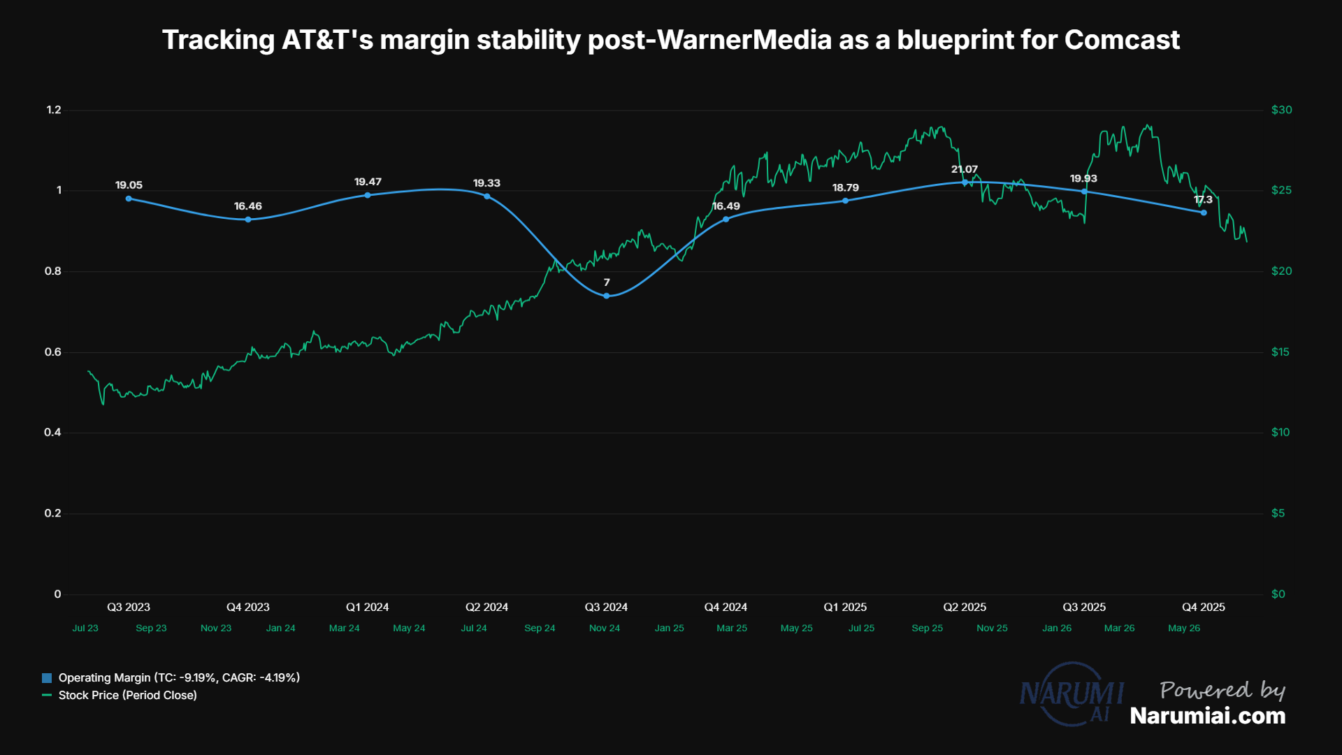 Operating Margin Chart for T