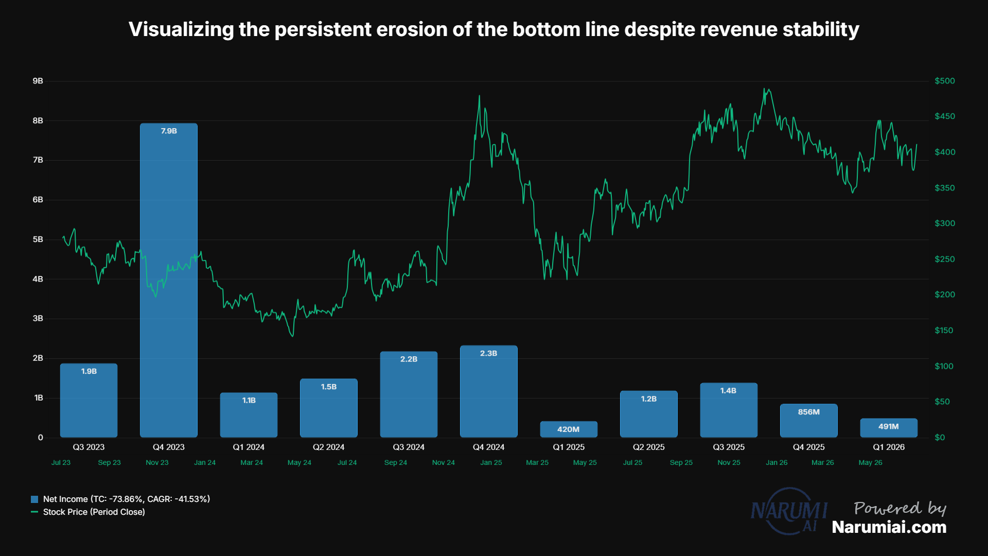 Net income Chart for TSLA