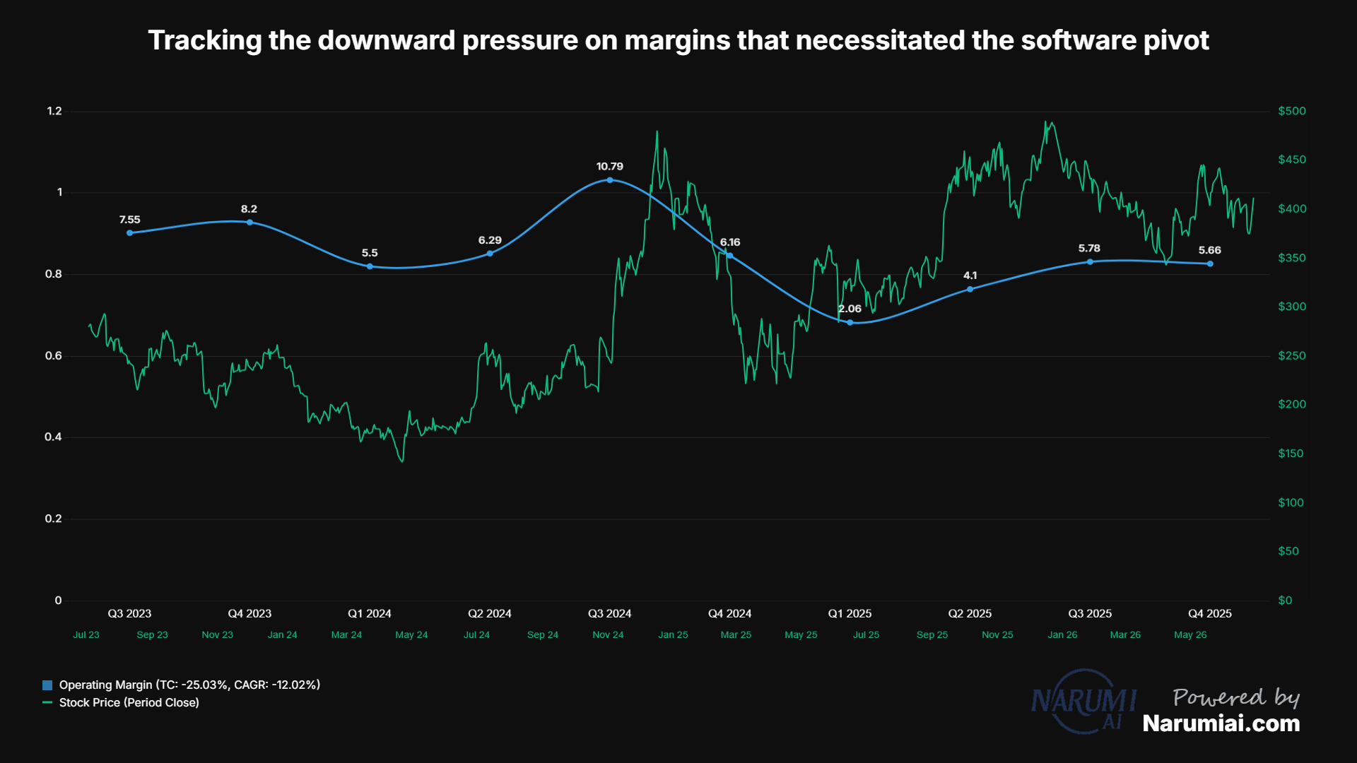 Operating Margin Chart for TSLA