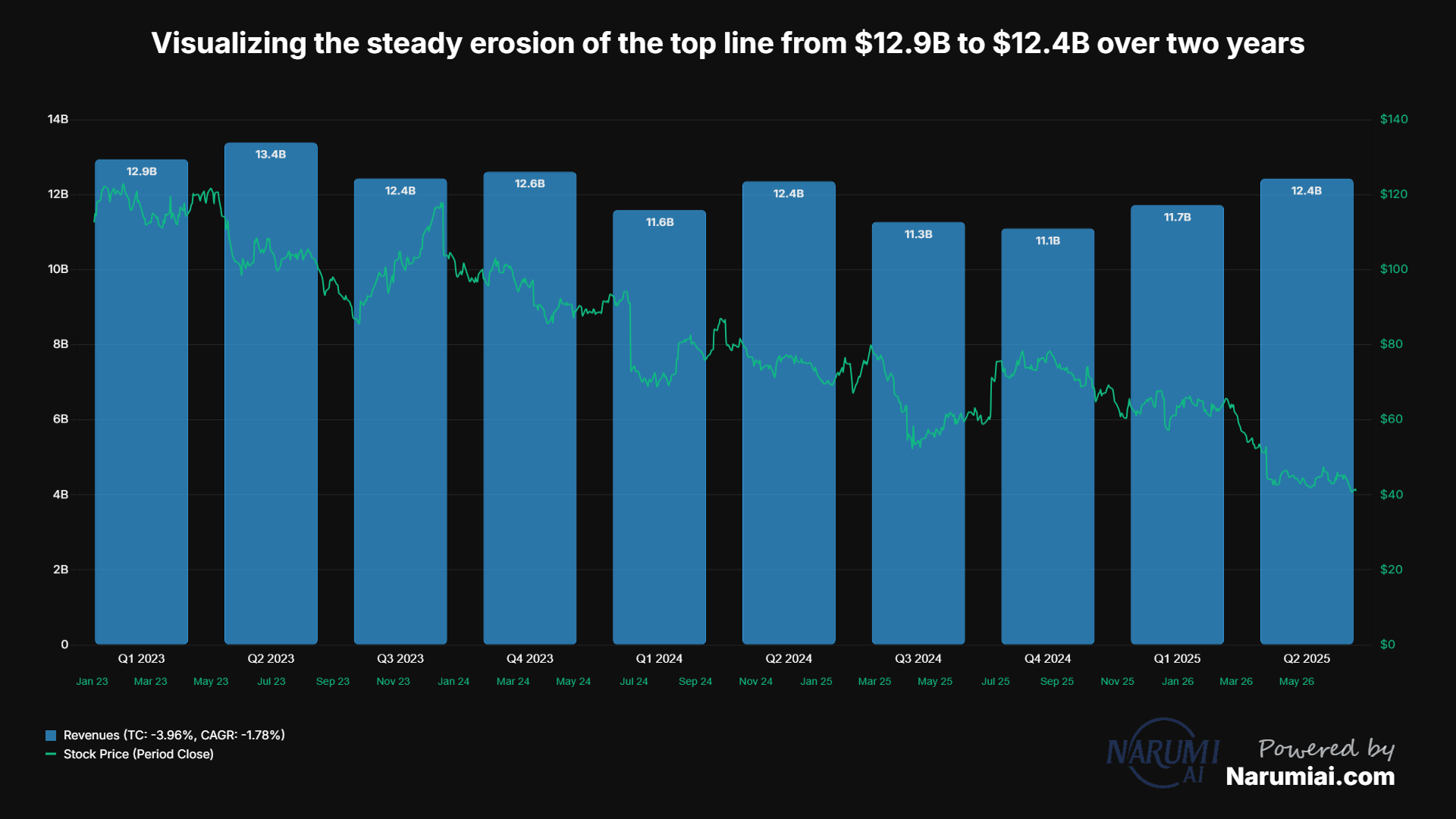 Revenues Chart for NKE
